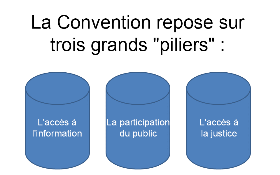 La Convention repose sur trois grands piliers : l'acc�s � l'information, la participation du public et l'acc�s � la justice.
