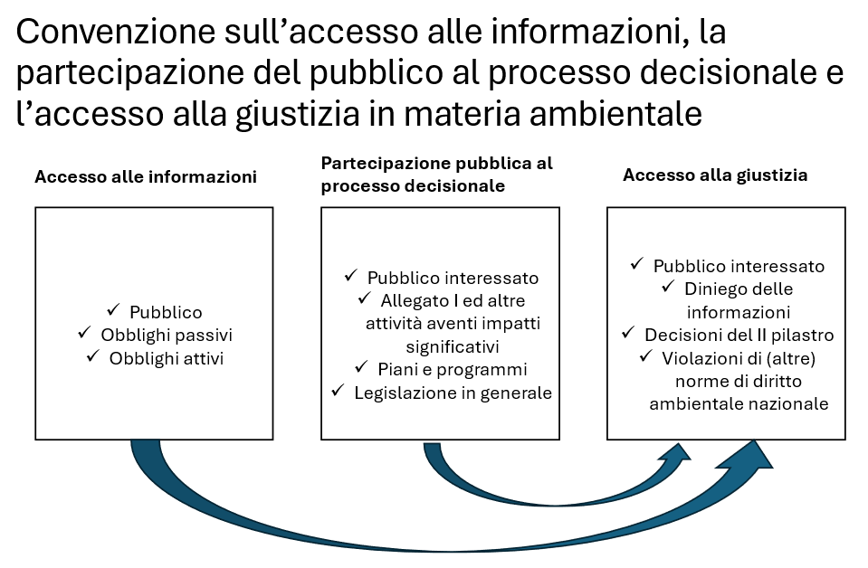 Convenzione sull'accesso alle informazioni, la partecipazione del pubblico al processo decisionale e l'accesso alla giustizia in materia ambientale