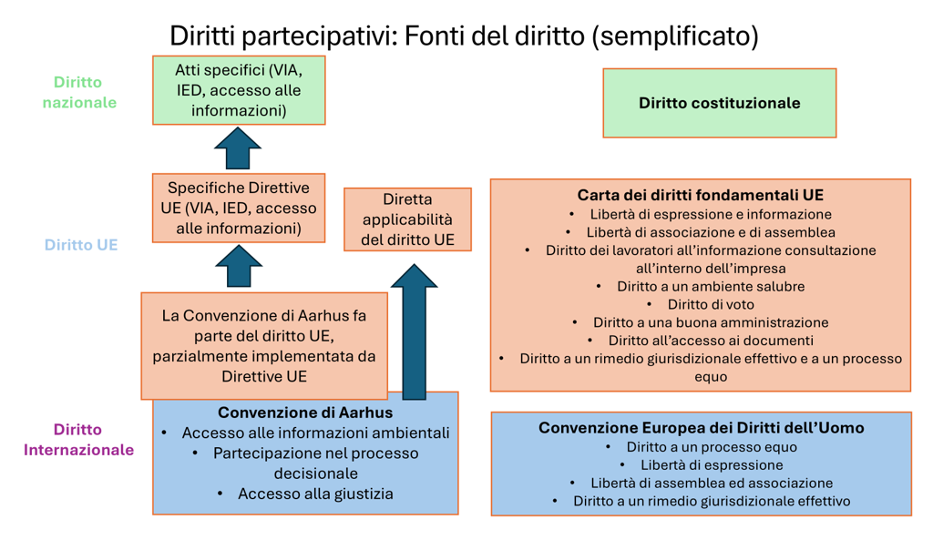 Diritti partecipativi: Fonti del dritto