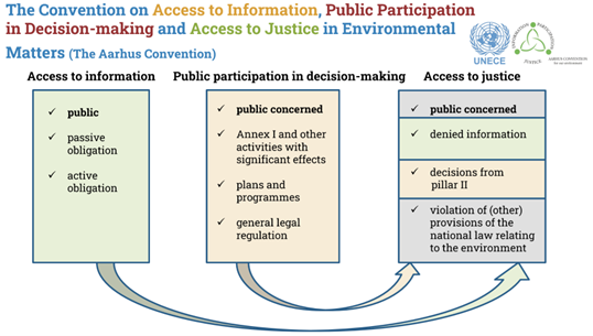 The Convention on Access to Information, Public Participation an Decision-making and Access to Justice in Environmental Matters