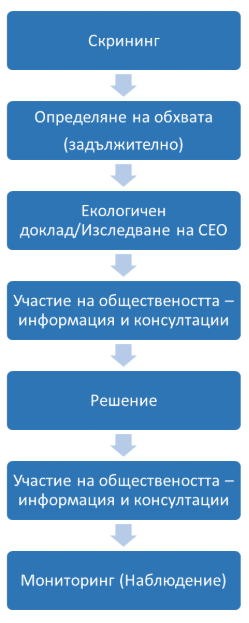 Източник: Презентация на Европейската комисия на 11-ата среща на работната група по околната среда на Енергийната общност, юни 2016 г.