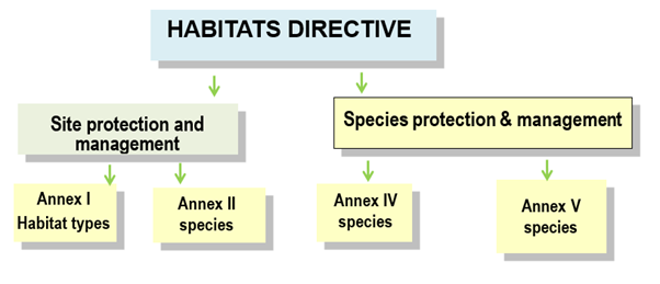 Habitats Directive