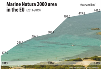Zona marină Natura 2000 în UE (2013-2019)