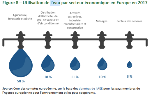 Water use by economic sector in Europe in 2017
