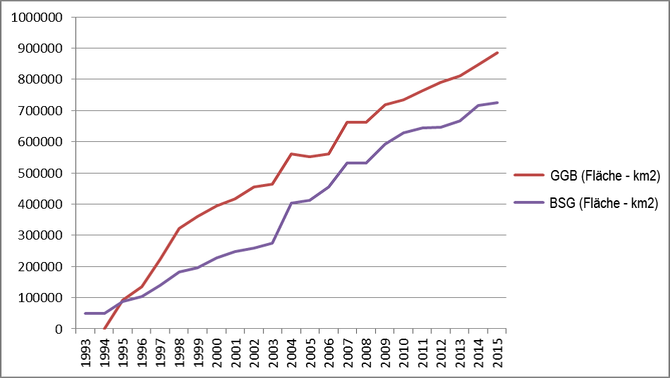 Cumulative surface area of the Natura 2000 network from 1993 to 2015