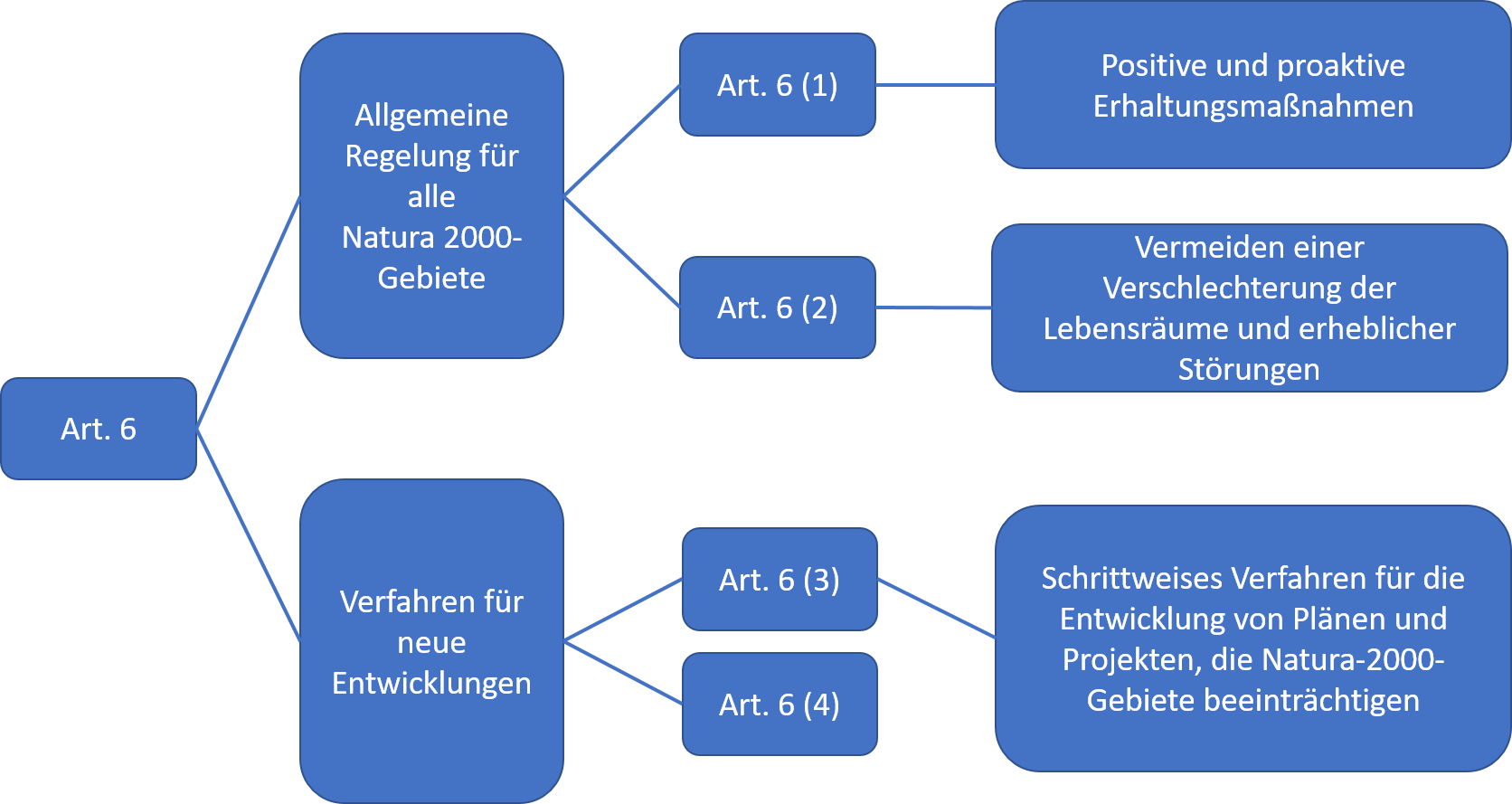 Article 6 of the Habitats Directive