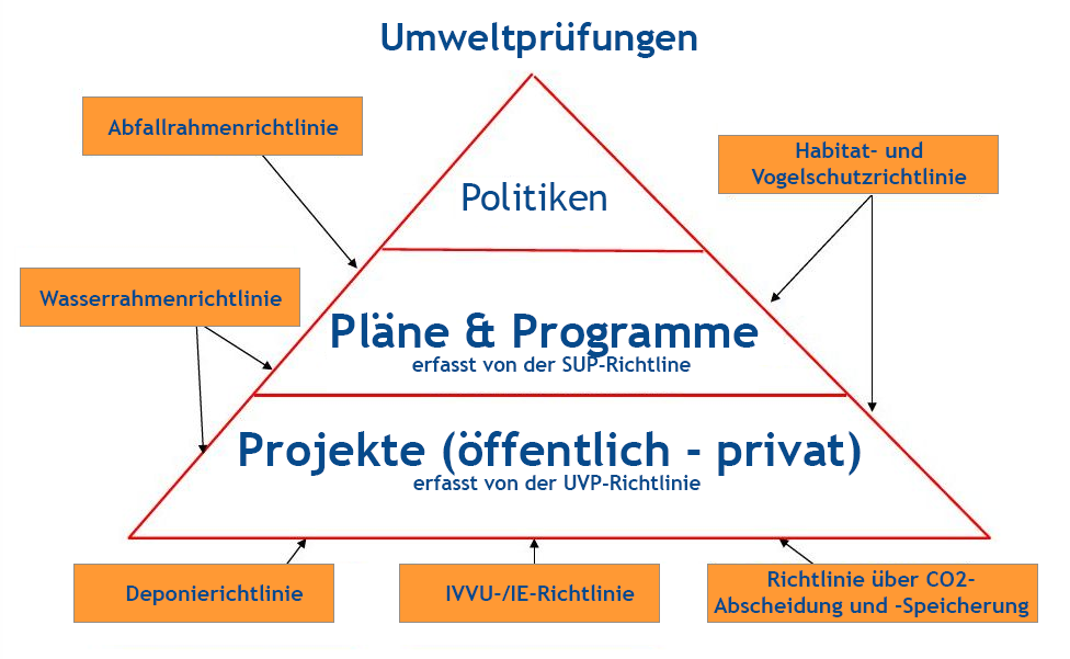 Umweltpr�fungen