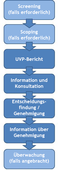 Schritte des UVP-Verfahrens