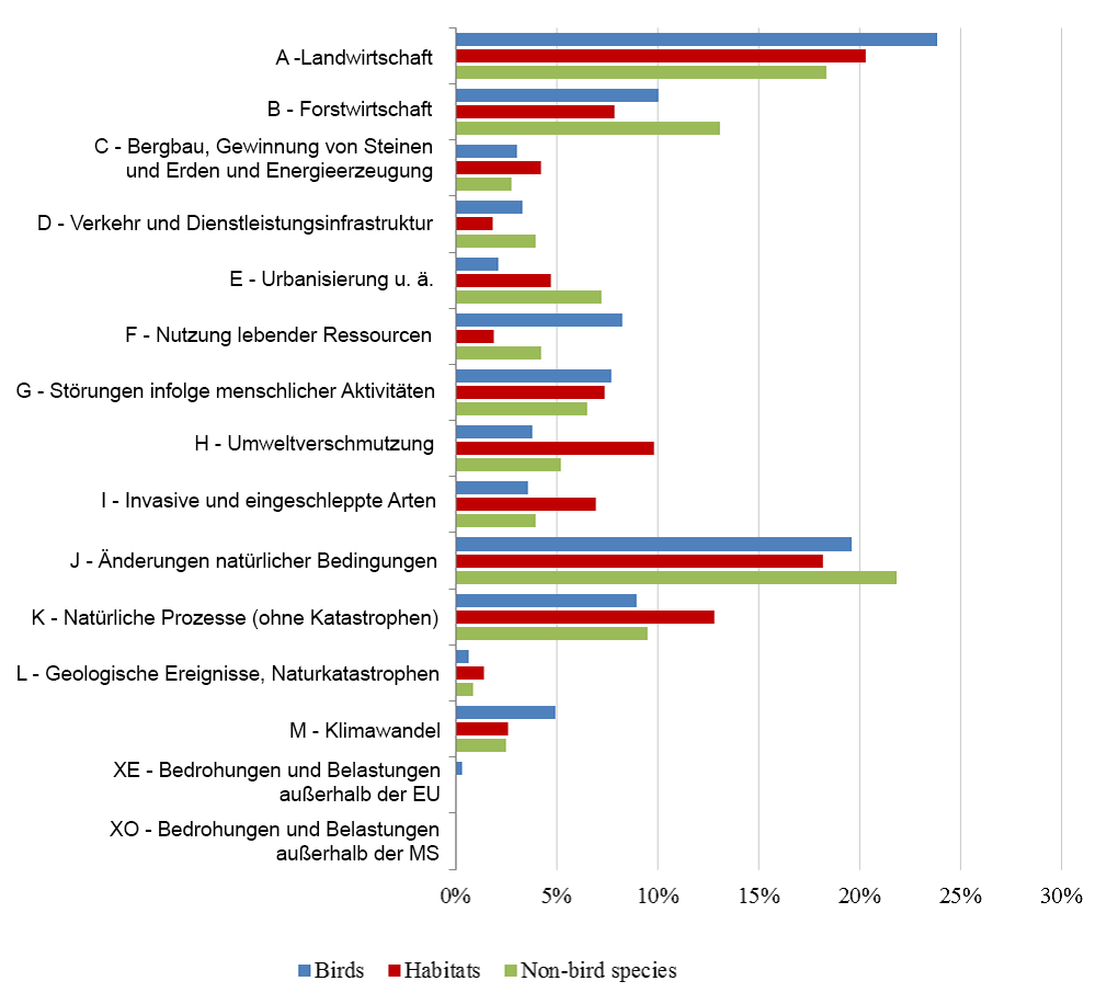 Frequency (%) of high ranked pressures and threats for terrestrial environment