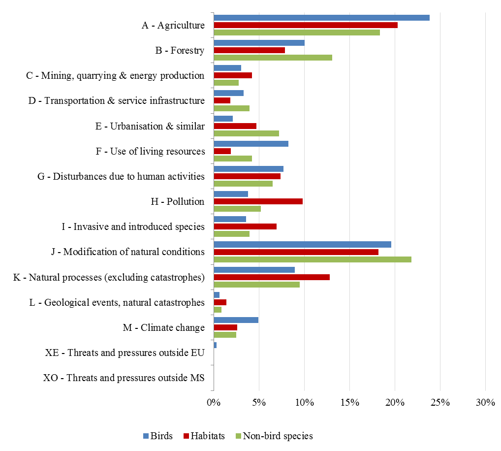 Frequency (%) of high ranked pressures and threats for terrestrial environment