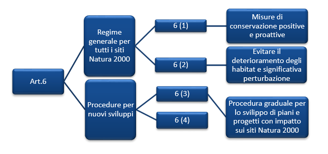Articolo 6 della direttiva Habitat