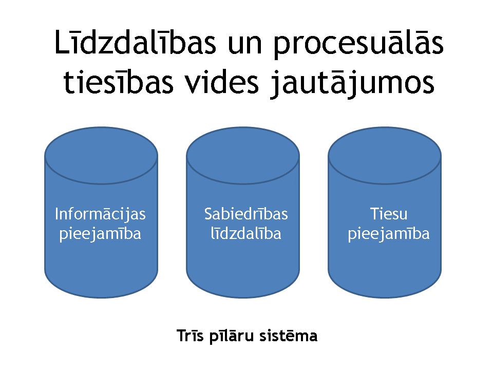 Lidzdalibas un procesualas tiesibas vides jautajumos