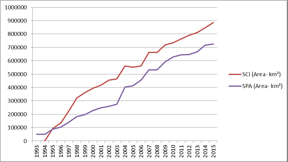 Natura 2000 tikla kumulativa platiba no 1993. lidz 2015. gadam