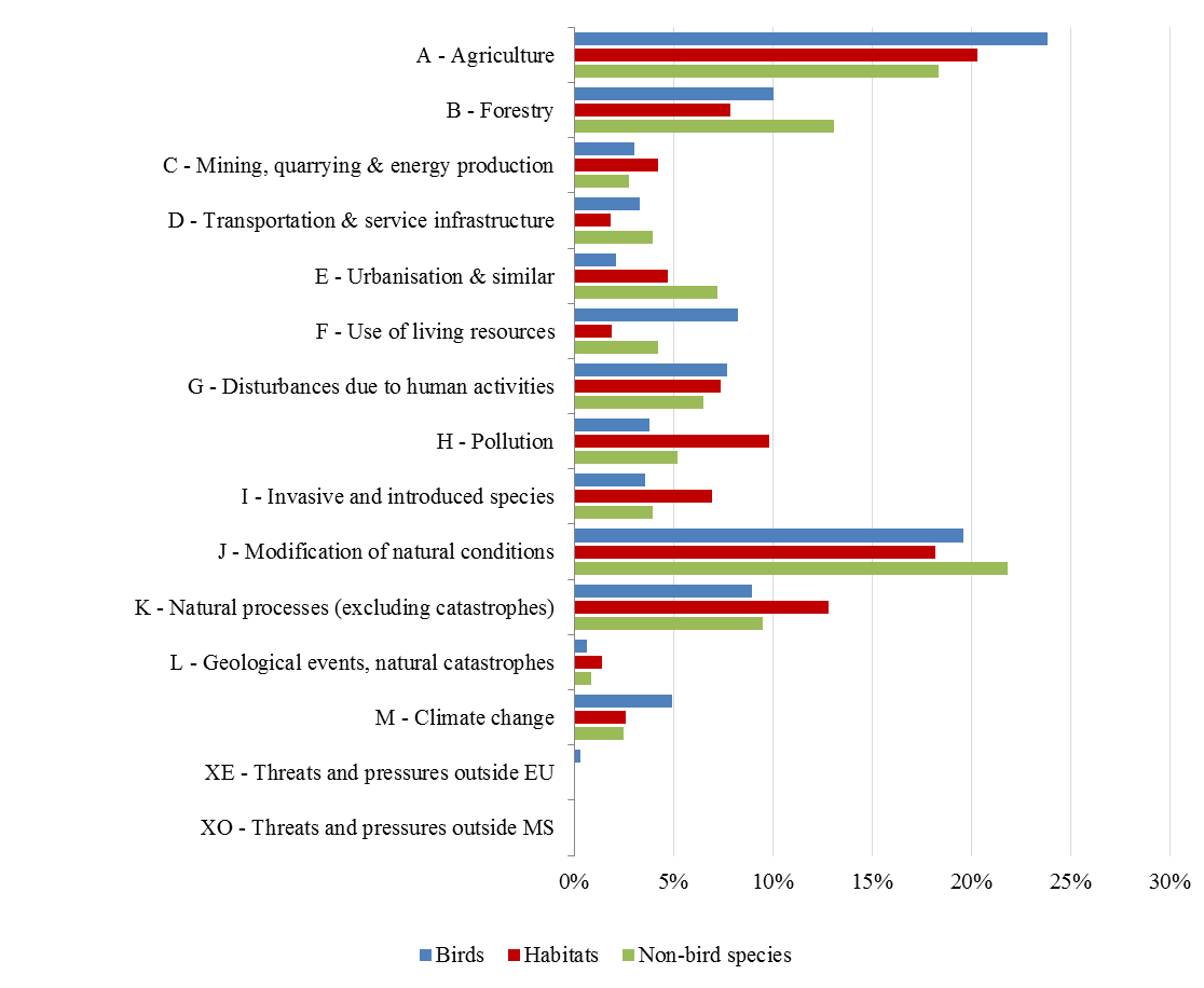 Frequency (%) of high ranked pressures and threats for terrestrial environment