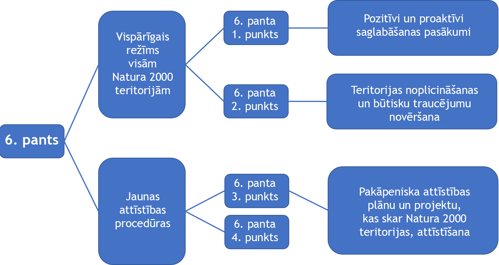 Dzivotnu direktivas 6. pantu